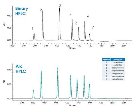 Waters Arc HPLC peak comparison